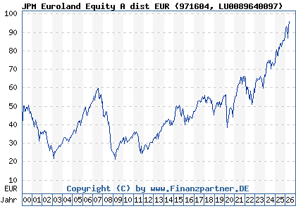 Chart: JPM Euroland Equity A dist EUR (971604 LU0089640097)