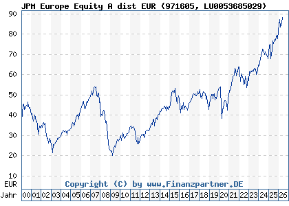 Chart: JPM Europe Equity A dist EUR (971605 LU0053685029)