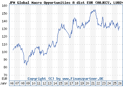 Chart: JPM Global Macro Opportunities A dist EUR (A0JKCV LU0247991580)