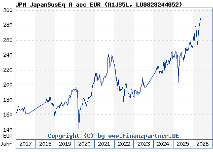 Chart: JPM JapanSusEq A acc EUR (A1J35L LU0828244052)