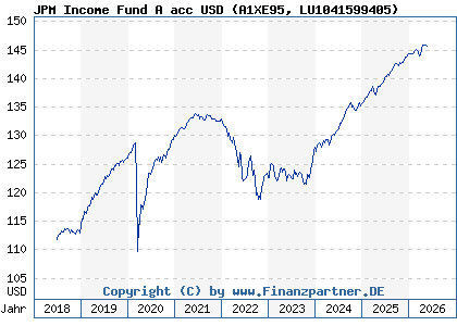 Chart: JPM Income Fund A acc USD (A1XE95 LU1041599405)