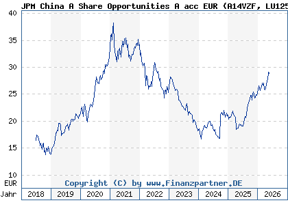 Chart: JPM China A Share Opportunities A acc EUR (A14VZF LU1255011097)