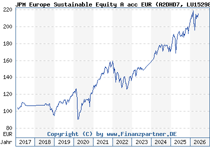 Chart: JPM Europe Sustainable Equity A acc EUR (A2DHD7 LU1529808336)