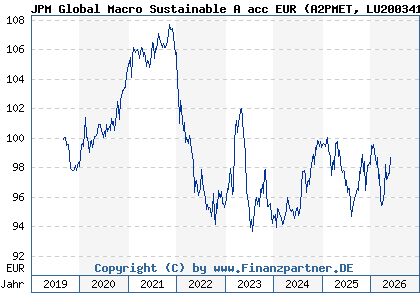 Chart: JPM Global Macro Sustainable A acc EUR (A2PMET LU2003419707)
