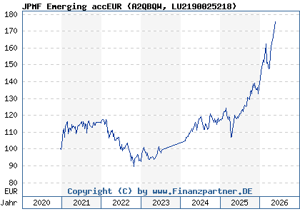 Chart: JPMF Emerging accEUR (A2QBQW LU2190025218)