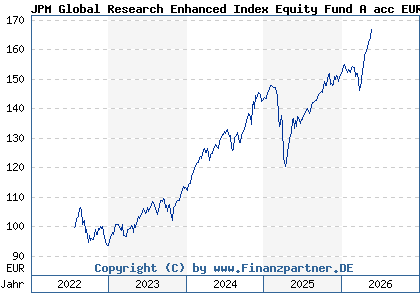 Chart: JPM Global Research Enhanced Index Equity Fund A acc EUR (A3DB50 LU2402381953)