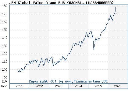 Chart: JPM Global Value A acc EUR (A3CN81 LU2334866550)