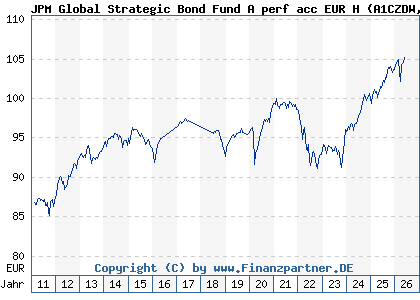 Chart: JPM Global Strategic Bond Fund A perf acc EUR H (A1CZDW LU0514679652)