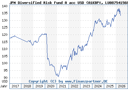 Chart: JPM Diversified Risk Fund A acc USD (A1KBPX LU0875415688)
