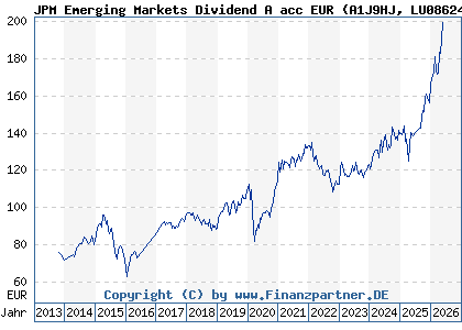 Chart: JPM Emerging Markets Dividend A acc EUR (A1J9HJ LU0862449690)