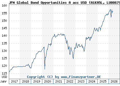 Chart: JPM Global Bond Opportunities A acc USD (A1KA5L LU0867954264)