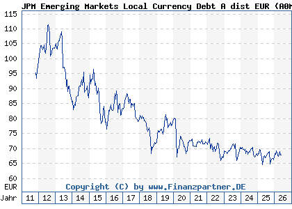 Chart: JPM Emerging Markets Local Currency Debt A dist EUR (A0M8CC LU0332400315)