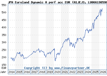 Chart: JPM Euroland Dynamic A perf acc EUR (A1JEJ3 LU0661985969)