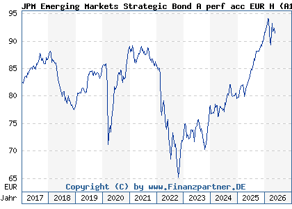 Chart: JPM Emerging Markets Strategic Bond A perf acc EUR H (A1JH1Q LU0599213559)