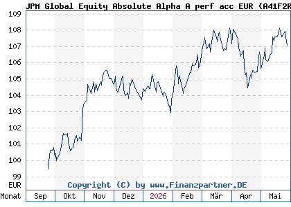 Chart: JPM Global Equity Absolute Alpha A perf acc EUR (A41F2R LU3133821689)