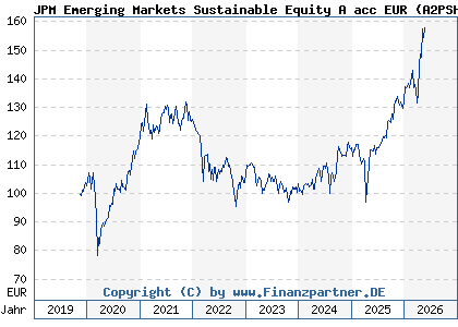 Chart: JPM Emerging Markets Sustainable Equity A acc EUR (A2PSH7 LU2051469034)
