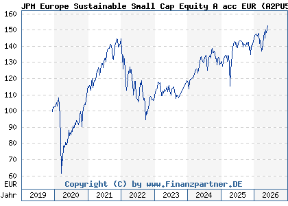 Chart: JPM Europe Sustainable Small Cap Equity A acc EUR (A2PU5Y LU2076839146)