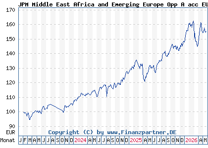Chart: JPM Middle East Africa and Emerging Europe Opp A acc EUR (A3DXX6 LU2539333562)