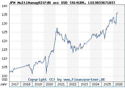 Chart: JPM MultiManagAltFdA acc USD (A141RW LU1303367103)