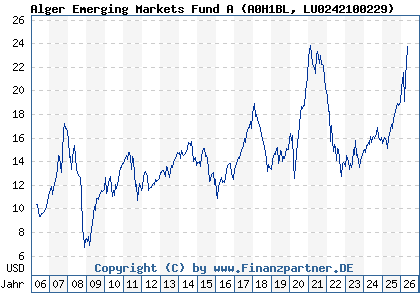 Chart: Alger Emerging Markets Fund A (A0H1BL LU0242100229)