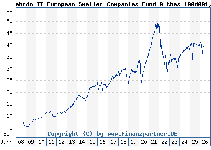 Chart: abrdn II European Smaller Companies Fund A thes (A0M091 LU0306632414)