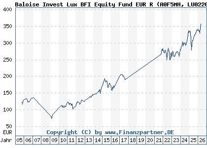 Chart: Baloise Invest Lux BFI Equity Fund EUR R (A0F5MH LU0226794815)