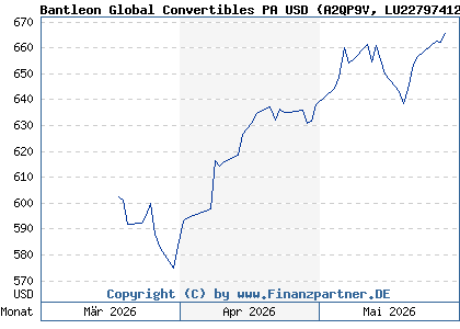 Chart: Bantleon Global Convertibles PA USD (A2QP9V LU2279741255)