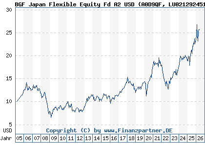 Chart: BGF Japan Flexible Equity Fd A2 USD (A0D9QF LU0212924517)