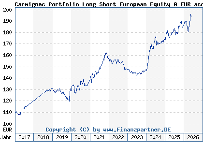 Chart: Carmignac Portfolio Long Short European Equity A EUR acc (A2ABAG LU1317704051)