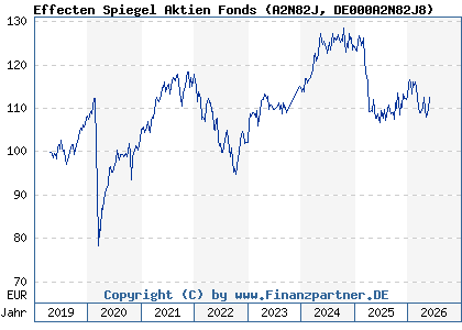 Chart: Effecten Spiegel Aktien Fonds (A2N82J DE000A2N82J8)