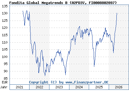 Chart: Fondita Global Megatrends B (A2PD3V FI0008802897)