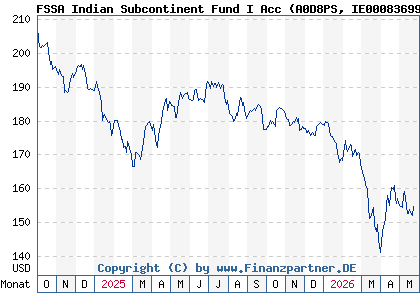 Chart: FSSA Indian Subcontinent Fund I Acc (A0D8PS IE0008369930)
