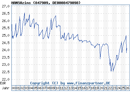 Chart: HANSAzins (847909 DE0008479098)