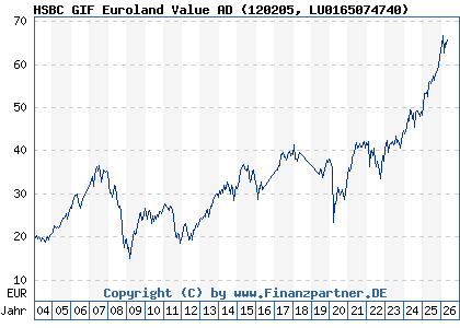 Chart: HSBC GIF Euroland Value AD (120205 LU0165074740)