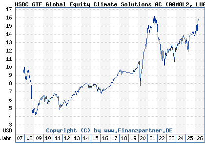Chart: HSBC GIF Global Equity Climate Solutions AC (A0M8L2 LU0323239441)