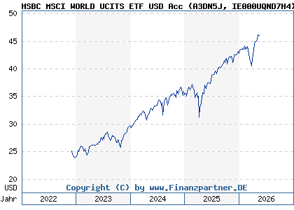 Chart: HSBC MSCI WORLD UCITS ETF USD Acc (A3DN5J IE000UQND7H4)
