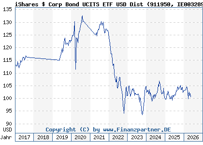Chart: iShares $ Corp Bond UCITS ETF USD Dist (911950 IE0032895942)