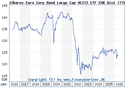 Chart: iShares Euro Corp Bond Large Cap UCITS ETF EUR Dist (778928 IE0032523478)