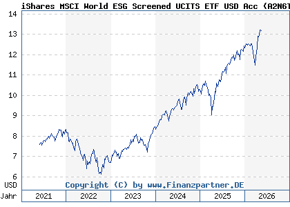 Chart: iShares MSCI World ESG Screened UCITS ETF USD Acc (A2N6TD IE00BFNM3J75)