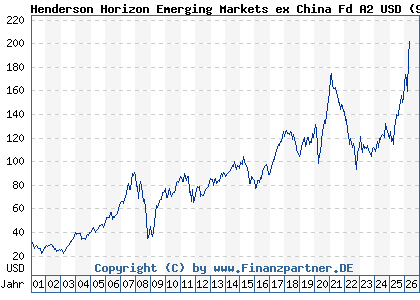 Chart: Henderson Horizon Emerging Markets ex China Fd A2 USD (972769 LU0011890851)