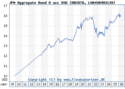 Chart: JPM Aggregate Bond A acc USD (A0X8TD LU0430493139)