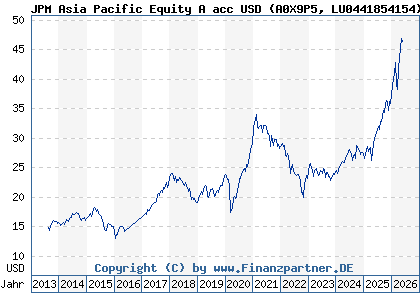 Chart: JPM Asia Pacific Equity A acc USD (A0X9P5 LU0441854154)