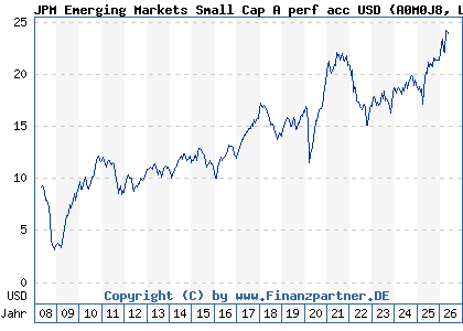 Chart: JPM Emerging Markets Small Cap A perf acc USD (A0M0J8 LU0318931358)