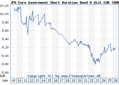 Chart: JPM Euro Government Short Duration Bond A dist EUR (A0RE66 LU0408877503)