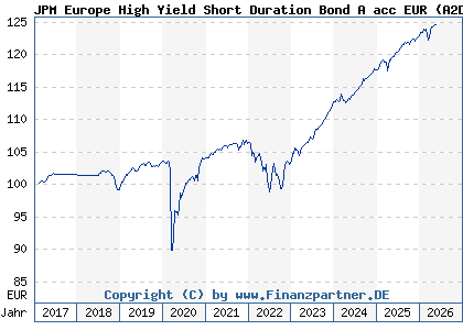 Chart: JPM Europe High Yield Short Duration Bond A acc EUR (A2DJC0 LU1533169378)