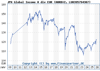Chart: JPM Global Income A div EUR (A0RBX2 LU0395794307)