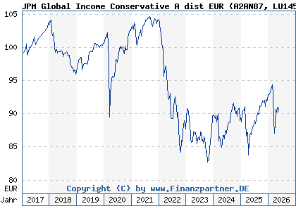 Chart: JPM Global Income Conservative A dist EUR (A2AN87 LU1458463152)
