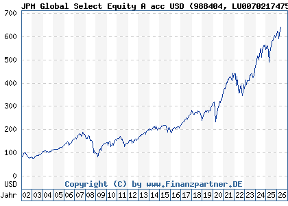 Chart: JPM Global Select Equity A acc USD (988404 LU0070217475)