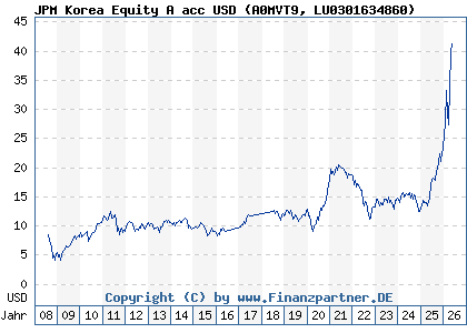Chart: JPM Korea Equity A acc USD (A0MVT9 LU0301634860)