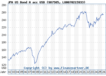 Chart: JPM US Bond A acc USD (987585 LU0070215933)